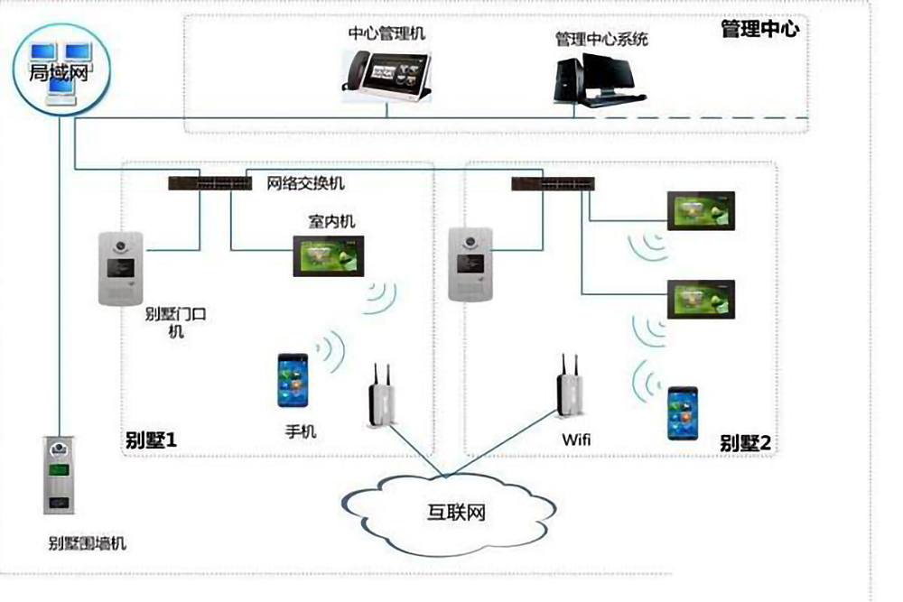 楼宇自控系统的五个组成部分是什么？(图4)