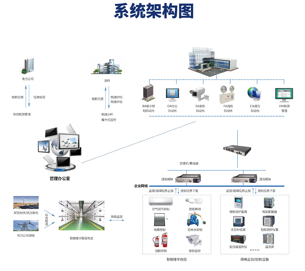 楼宇自控系统由哪些设备构成？它的原理是什么？