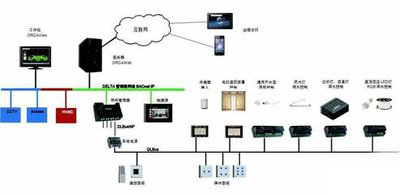 楼宇自控，智能化建筑管理