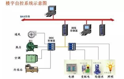 楼宇智能化，智能楼宇