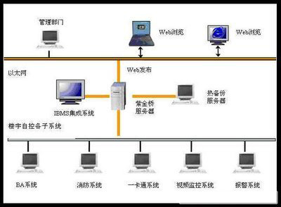 楼宇自控系统，智能化楼宇管理