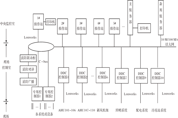 楼宇控制系统如何进行产品选型？