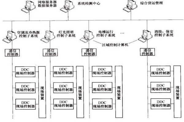 楼宇自控OPC方式的优势和缺陷？