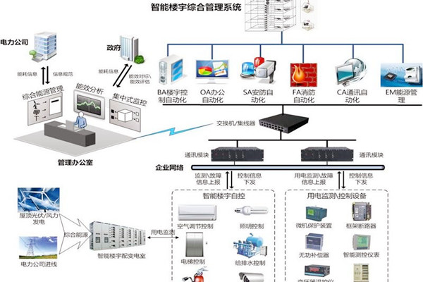 智能楼宇自控系统协议转换接口方式的优势与缺陷？