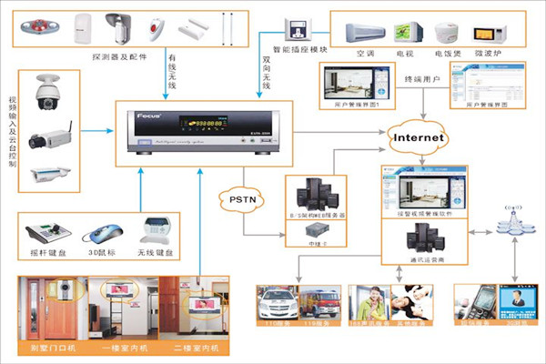 楼宇控制系统的云服务器模块架构 楼宇控制系统的云服务器模块架构