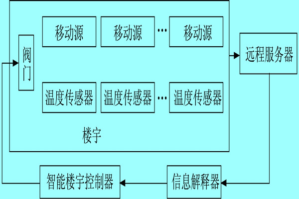 楼宇自控系统利用体感温度实现智能化？