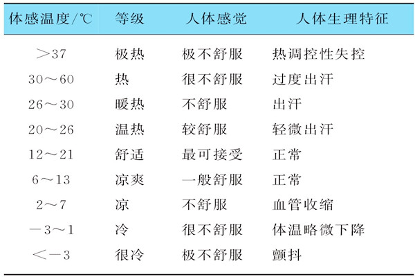 基于体感温度的楼宇自控需要具备哪些特征？