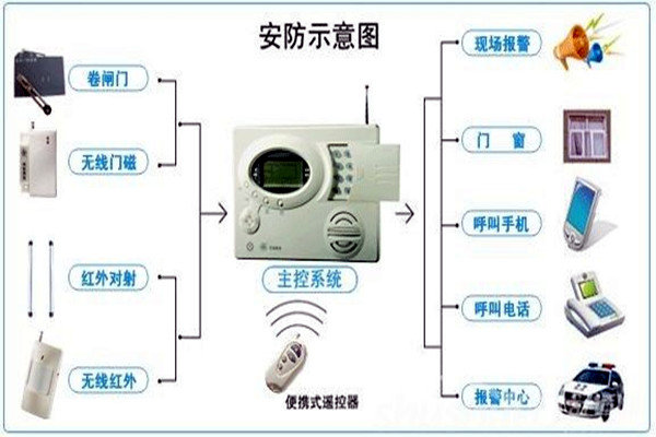 奥利给！楼宇控制需要安保系统！