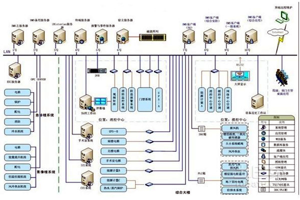 智能楼宇自控系统的整体架构该如何搭建？