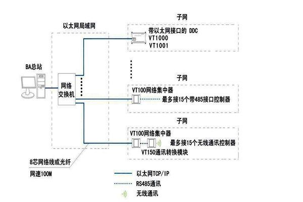 智能楼宇自控系统面向协议的纠纷！