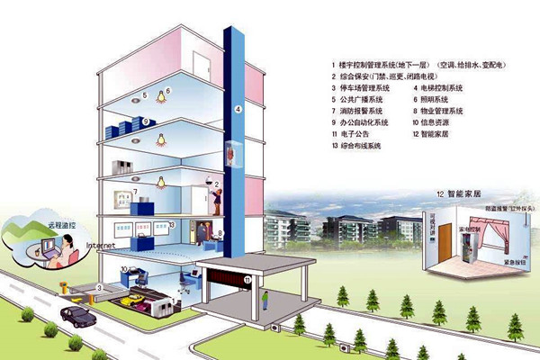 什么样的楼宇自控才是健全的？