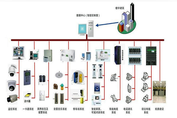楼宇自控系统的部署应该如何规划布线？(图1)