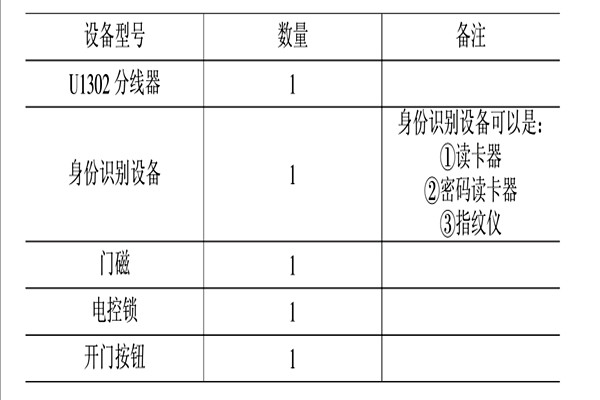 智能楼宇控制系统的消防、安防控制！