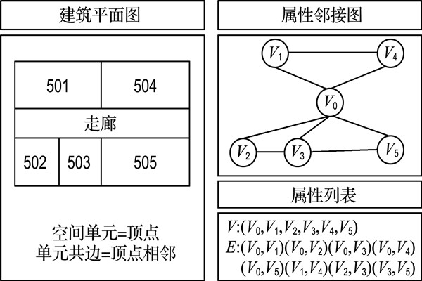 如何构建楼宇自控属性邻接图？