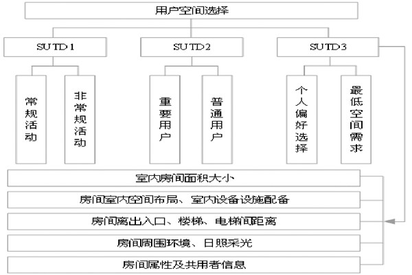 通过BIM和SUA实现楼宇自控的空间管理！