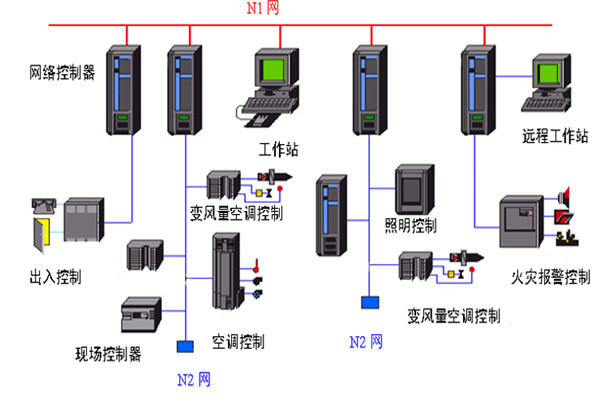 开发好楼宇自动化系统需要哪些底蕴？