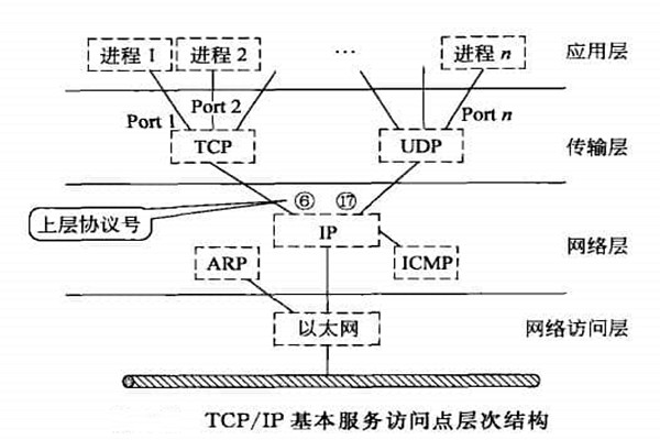 智能楼宇自控系统TCP/IP网络互连通信协议的构建！