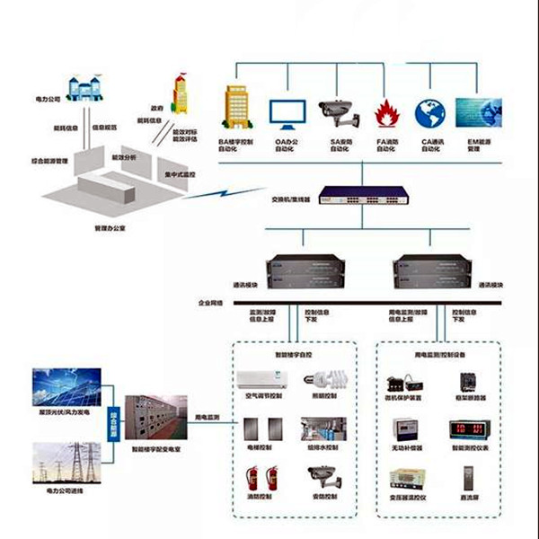 楼宇智能化系统的的两大核心要素！