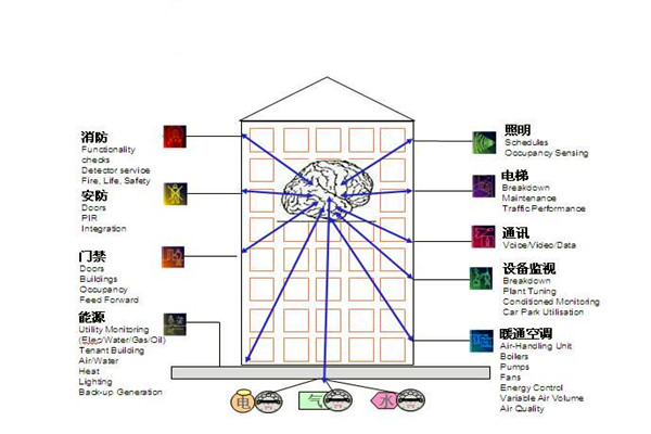 楼宇自控通讯及控制系统的科学性！