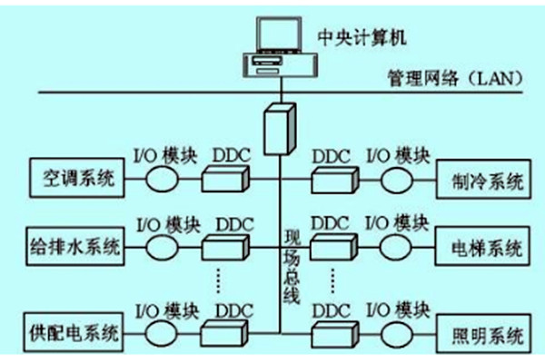 楼宇自控如何做好技术管理？