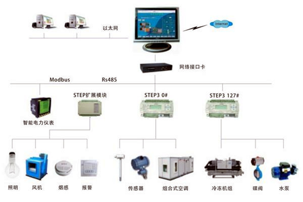 智能楼宇自控系统是一个怎样的综合体？