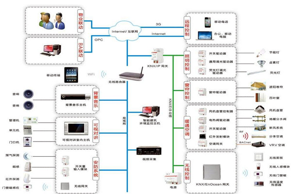 智能楼宇控制系统如何进行应急指挥？