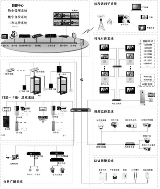 楼宇自控智能安防系统的重要组成！