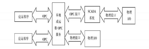 楼宇自动化系统使用ATL实现COM接口的编程！