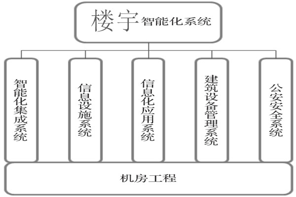 楼宇智能化系统建设基本流程！
