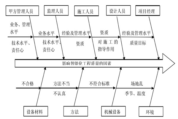 智能楼宇控制系统施工质量好不好怎么看？