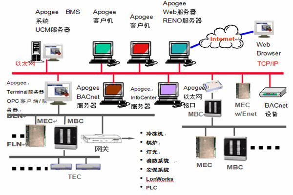 楼宇智能化系统安防工程的管理建议！