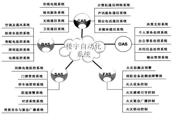楼宇自动化系统包括哪些子系统？