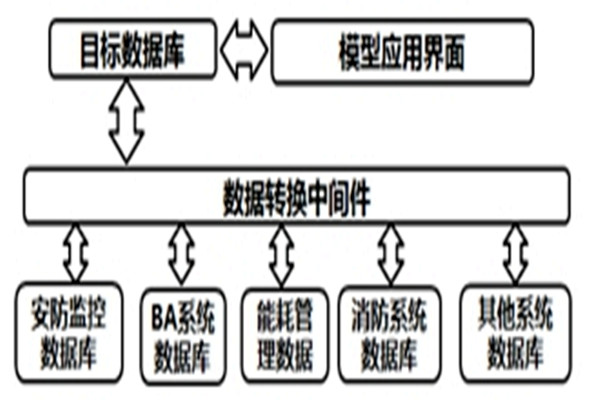 智能楼宇自控系统的数据转换和界面开发！