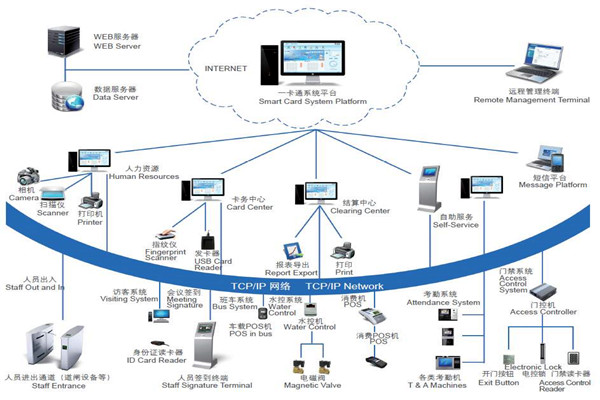 楼宇自控系统安全防御的实现途径！