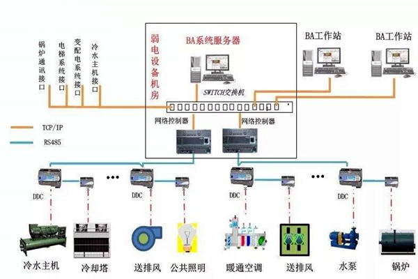加强楼宇自控专业施工队伍的建设！