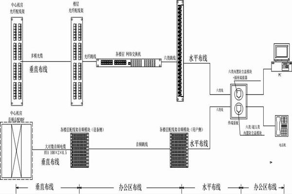 怎么操作综合布线？某大楼楼宇自控系统清晰展现！