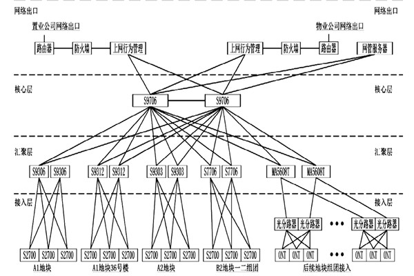 楼宇自动化系统网络平台的搭建！