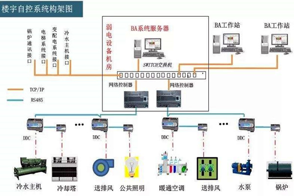 楼宇自控系统的工程范围有哪些？