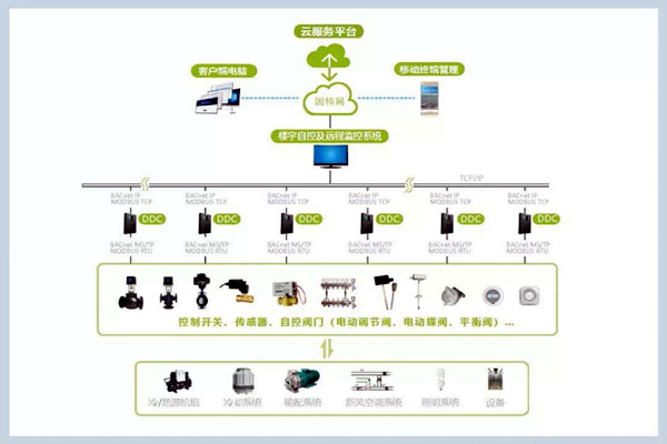 楼宇自控系统施工管理的规范化、标准化！