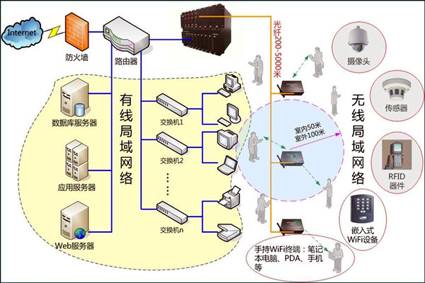 智能楼宇控制系统数字化的网络共享传输！