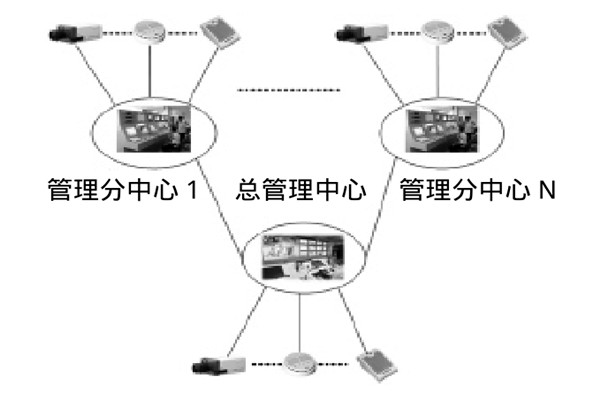 大型楼宇楼宇智能化系统的研发思路！