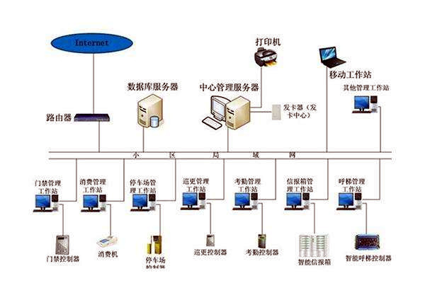 智能楼宇自控系统的管理如何实现？