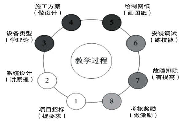 基于实践的楼宇控制课程设计理念！