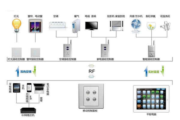 楼宇自动化系统控制器的优化设计！