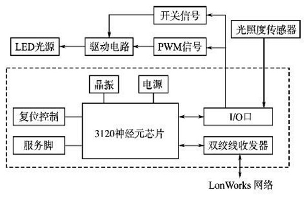 LonWorks网络结构在楼宇智能化系统的优势解读！