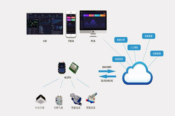 楼宇自控系统集成化技术有哪些控制策略？