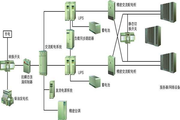 楼宇自动化过程中供配电系统节能性的实现！(图1)