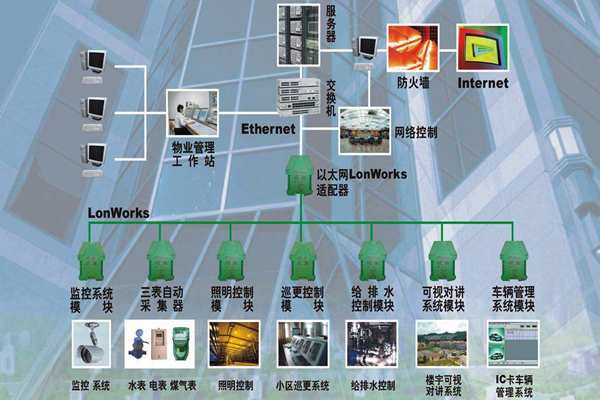 构建一个智能化且实用的楼宇自控系统！(图1)