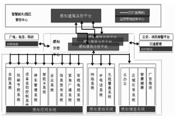 楼宇智能化结合互联网打造分级式统一管控平台！(图1)