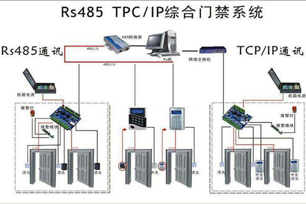 楼宇安全怎么保证？楼宇控制系统有门禁！(图1)